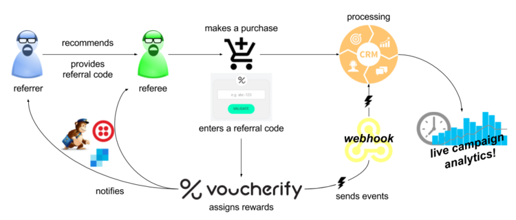  گردش کار برنامه ارجاع در Voucherify 