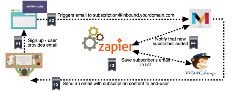  Zapier برای ارسال ایمیل از طریق صفحه فرود استفاده می شود 