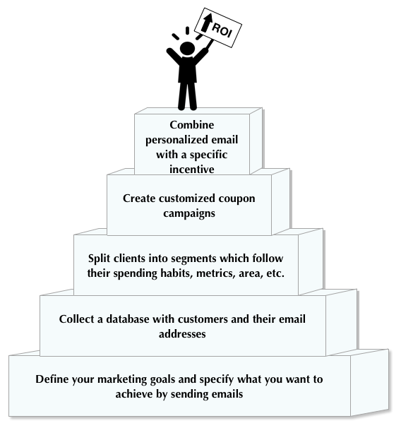  شخصی سازی در بازاریابی ایمیل 