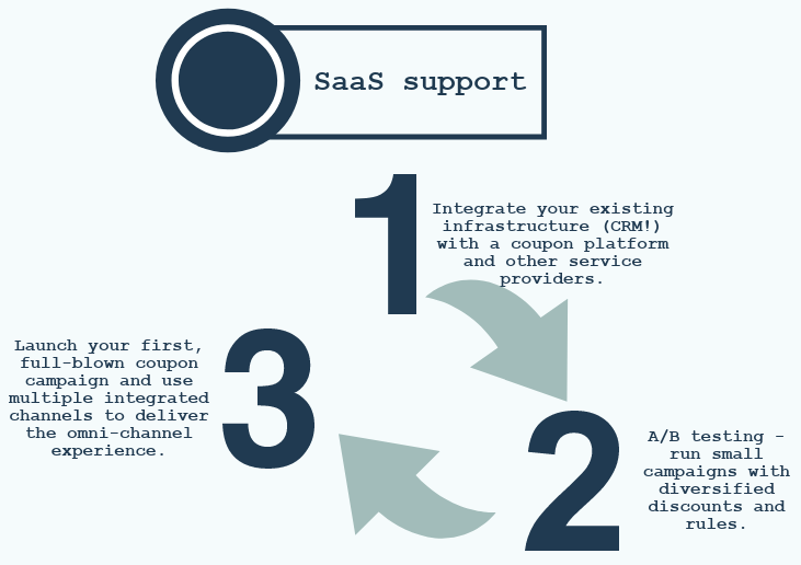  کوپن در بازاریابی کانال های omni (اینفوگرافیک) 
