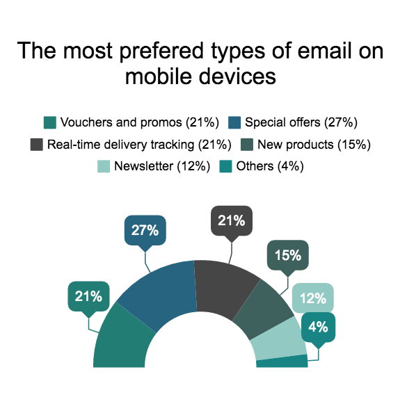  انواع ایمیل ارجح در دستگاه های تلفن همراه 