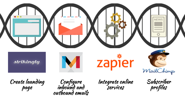  ایجاد اشتراکی در یک صفحه فرود خبرنامه: به طور خاص ، MailChimp ، Zapier ، Mandrill 