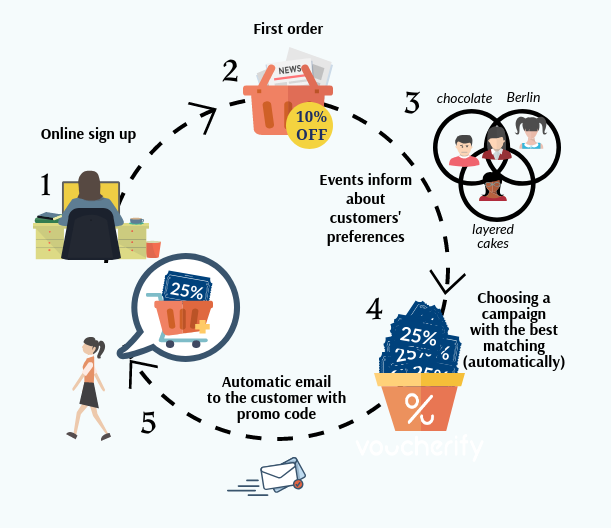  کمپین های مبتنی بر رفتار 