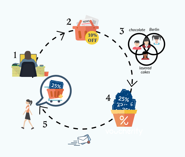  بازاریابی رفتاری - گردش کار مبتنی بر رفتار مبتنی بر رفتار مشتری 