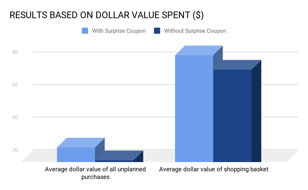  Windfall به دست می آورد - روانشناسی بازاریابی و بازیابی [19659026] کارآیی Windfall Gains نشان می دهد که ارزش تخفیف ذهنی است و به نوع تجربه ای که فراخوانی می کند بستگی دارد. می توانید آن را با خوردن یک وعده غذایی در رستوران مقایسه کنید. این تجربه نه تنها با طعم و مزه بلکه با طرز تهیه وعده غذایی شکل می گیرد. این پدیده منجر به تبدیل بهتر در بین مشتریانی می شود که در مقایسه با ارائه تخفیف آزاد برای هر بازدید کننده ای که ثبت نام کرده اند ، جوایز را در طول بازی "برنده" کرده اند. </p>
<p> بازی سازی بازاریابان را قادر می سازد تا هر زمان که در تعامل باشند یا به مرحله موردنیاز بازی برسند ، Wind Wind Gains را به مشتریان پیشنهاد دهند. با تشکر از صرفه جویی های غیر منتظره در نوک انگشتان ، مشتریان احتمالاً می توانند با روحیه هزینه ای روبرو شوند و از پاداش استفاده کنند. </p>
<p> <strong> چگونه می توانید از آن در استراتژی بازاریابی خود استفاده کنید؟ </strong> </p>
<ul>
<li><strong> Coupons Mystery </strong> – اجازه دهید مشتریان سه معامله را از سه مورد جلب کنند تا کمی جادوگری به تجارت شما بیفزایند. </li>
</ul>
<ul>
<li> کدهای تخفیف را بخشی از مسابقه <strong> </strong> کنید – یک کد تخفیف 100 $ را راه اندازی کنید که <strong> به طور تصادفی </strong> به مشتریانی که در ماه می برای خبرنامه ثبت نام کرده اند. </li>
</ul>
<ul>
<li> با اعطای کدها با اعطای کدهای به صورت تصادفی </strong> با کد تخفیف به طور تصادفی در وب سایت خود عنصری از تعجب اضافه کنید. </li>
</ul>
<ul>
<li> شما یک کمپین بازاریابی آفلاین را اجرا می کنید ، می توانید <strong> خراش </strong> را به 3 فروشگاه تخفیف ارائه دهید – 5٪ ، 10٪ و 15٪ تخفیف. </li>
</ul>
<h4> ‍ <strong> حس فوریت – بستنی روی کیک </strong></h4>
<p> یکی از شایع ترین پدیده های مرتبط با رفتار خرید ، تمایل به جلوگیری از پشیمانی های پیش بینی شده است. در حال حاضر ثابت شده است که مصرف کنندگان معاملات را بسیار جذاب تر می کنند وقتی مشوق ها در زمان یا مقدار موجود محدود شوند. </p>
<figure class=