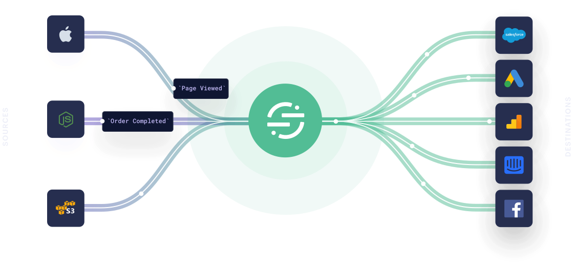  رویکرد omni-channel بخش به داده های مشتری 