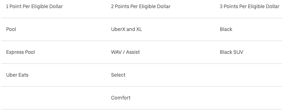 قوانین کسب وفاداری پاداش Uber Rewards