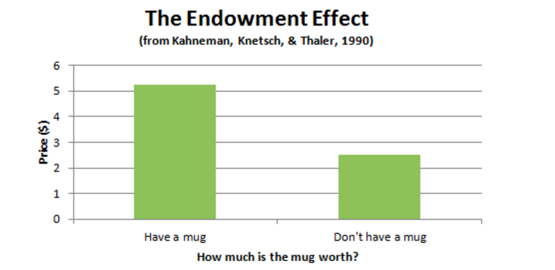  اثر موقوفه در داده ها (Kahneman ، Knetsch & Thaler، 1990) 