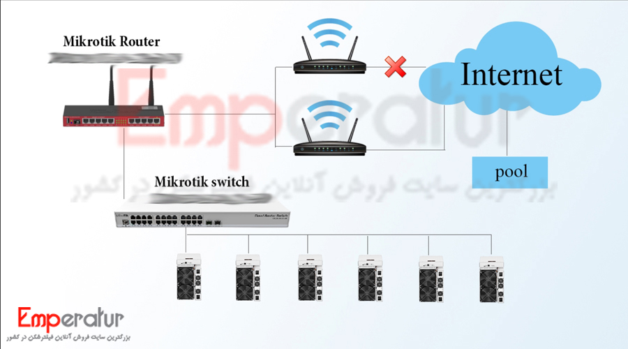 خرید vpn ماینر – وی پی ان مخصوص ماینر