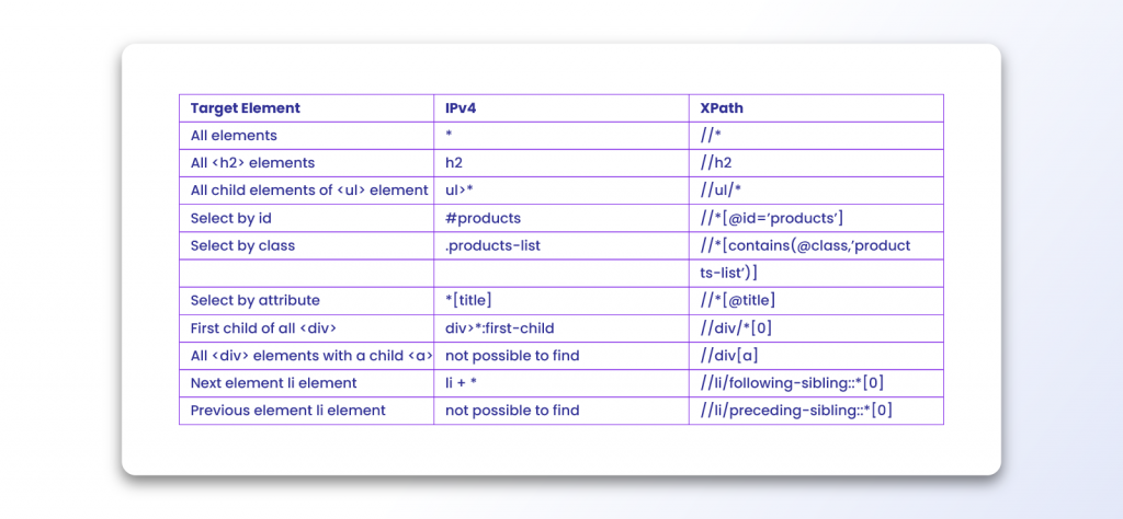 انتخاب کننده برای خراش دادن وب